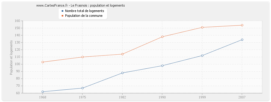 Le Frasnois : population et logements